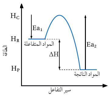 التفاعل الطارد للطاقة